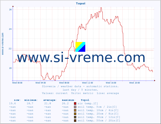 :: Topol :: air temp. | humi- dity | wind dir. | wind speed | wind gusts | air pressure | precipi- tation | sun strength | soil temp. 5cm / 2in | soil temp. 10cm / 4in | soil temp. 20cm / 8in | soil temp. 30cm / 12in | soil temp. 50cm / 20in :: last day / 5 minutes.