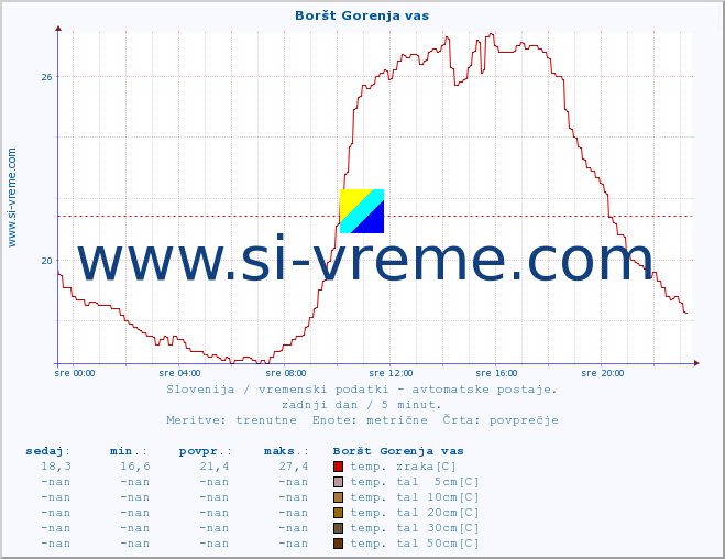 POVPREČJE :: Boršt Gorenja vas :: temp. zraka | vlaga | smer vetra | hitrost vetra | sunki vetra | tlak | padavine | sonce | temp. tal  5cm | temp. tal 10cm | temp. tal 20cm | temp. tal 30cm | temp. tal 50cm :: zadnji dan / 5 minut.