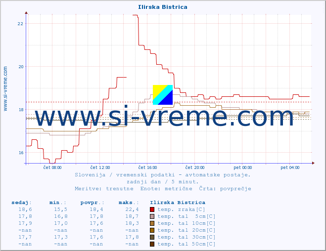 POVPREČJE :: Ilirska Bistrica :: temp. zraka | vlaga | smer vetra | hitrost vetra | sunki vetra | tlak | padavine | sonce | temp. tal  5cm | temp. tal 10cm | temp. tal 20cm | temp. tal 30cm | temp. tal 50cm :: zadnji dan / 5 minut.