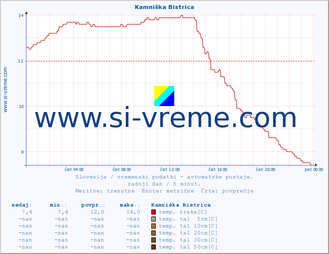 POVPREČJE :: Kamniška Bistrica :: temp. zraka | vlaga | smer vetra | hitrost vetra | sunki vetra | tlak | padavine | sonce | temp. tal  5cm | temp. tal 10cm | temp. tal 20cm | temp. tal 30cm | temp. tal 50cm :: zadnji dan / 5 minut.