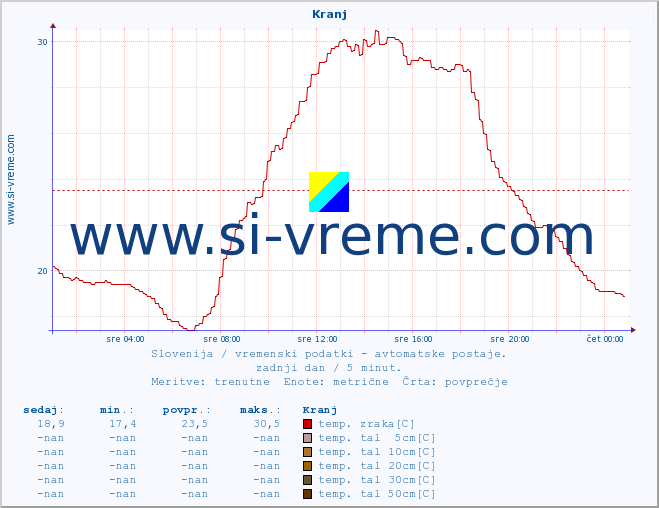 POVPREČJE :: Kranj :: temp. zraka | vlaga | smer vetra | hitrost vetra | sunki vetra | tlak | padavine | sonce | temp. tal  5cm | temp. tal 10cm | temp. tal 20cm | temp. tal 30cm | temp. tal 50cm :: zadnji dan / 5 minut.