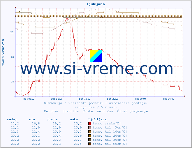 POVPREČJE :: Ljubljana :: temp. zraka | vlaga | smer vetra | hitrost vetra | sunki vetra | tlak | padavine | sonce | temp. tal  5cm | temp. tal 10cm | temp. tal 20cm | temp. tal 30cm | temp. tal 50cm :: zadnji dan / 5 minut.