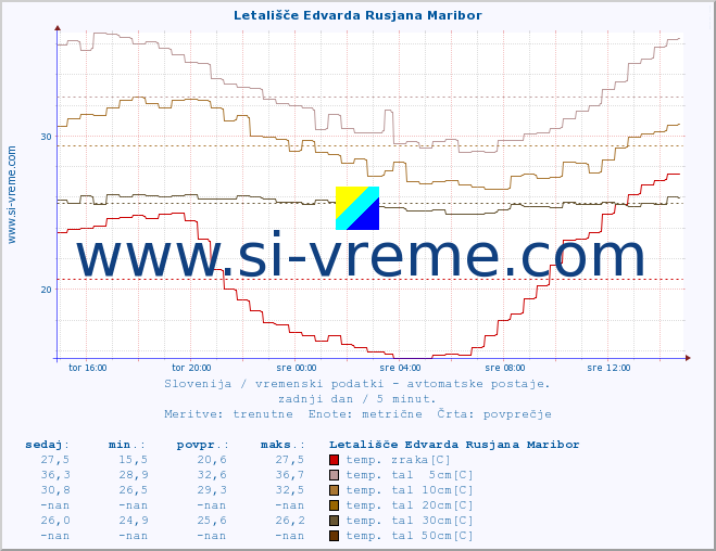 POVPREČJE :: Letališče Edvarda Rusjana Maribor :: temp. zraka | vlaga | smer vetra | hitrost vetra | sunki vetra | tlak | padavine | sonce | temp. tal  5cm | temp. tal 10cm | temp. tal 20cm | temp. tal 30cm | temp. tal 50cm :: zadnji dan / 5 minut.