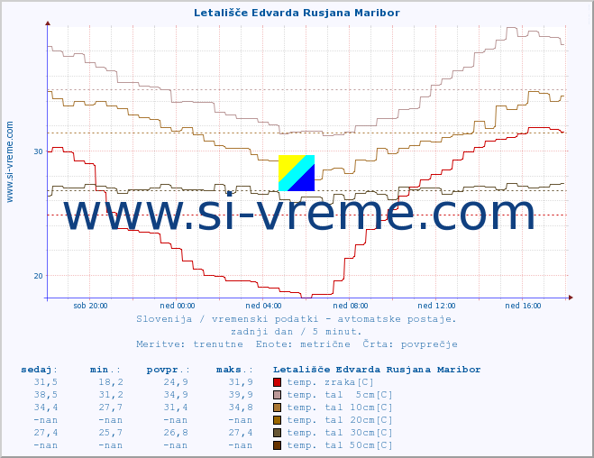 POVPREČJE :: Letališče Edvarda Rusjana Maribor :: temp. zraka | vlaga | smer vetra | hitrost vetra | sunki vetra | tlak | padavine | sonce | temp. tal  5cm | temp. tal 10cm | temp. tal 20cm | temp. tal 30cm | temp. tal 50cm :: zadnji dan / 5 minut.