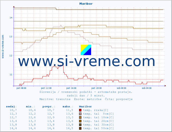 POVPREČJE :: Maribor :: temp. zraka | vlaga | smer vetra | hitrost vetra | sunki vetra | tlak | padavine | sonce | temp. tal  5cm | temp. tal 10cm | temp. tal 20cm | temp. tal 30cm | temp. tal 50cm :: zadnji dan / 5 minut.