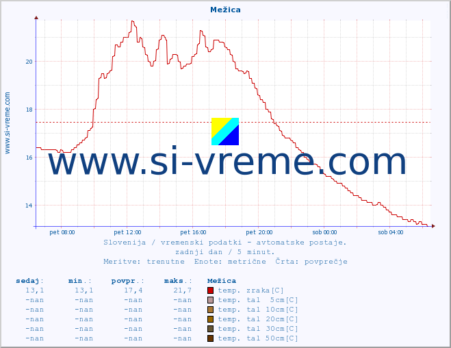 POVPREČJE :: Mežica :: temp. zraka | vlaga | smer vetra | hitrost vetra | sunki vetra | tlak | padavine | sonce | temp. tal  5cm | temp. tal 10cm | temp. tal 20cm | temp. tal 30cm | temp. tal 50cm :: zadnji dan / 5 minut.