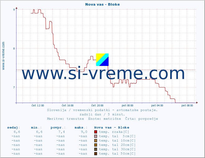 POVPREČJE :: Nova vas - Bloke :: temp. zraka | vlaga | smer vetra | hitrost vetra | sunki vetra | tlak | padavine | sonce | temp. tal  5cm | temp. tal 10cm | temp. tal 20cm | temp. tal 30cm | temp. tal 50cm :: zadnji dan / 5 minut.