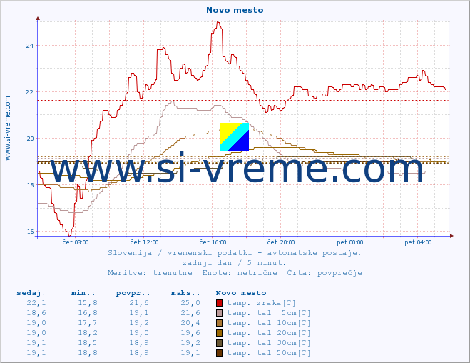 POVPREČJE :: Novo mesto :: temp. zraka | vlaga | smer vetra | hitrost vetra | sunki vetra | tlak | padavine | sonce | temp. tal  5cm | temp. tal 10cm | temp. tal 20cm | temp. tal 30cm | temp. tal 50cm :: zadnji dan / 5 minut.