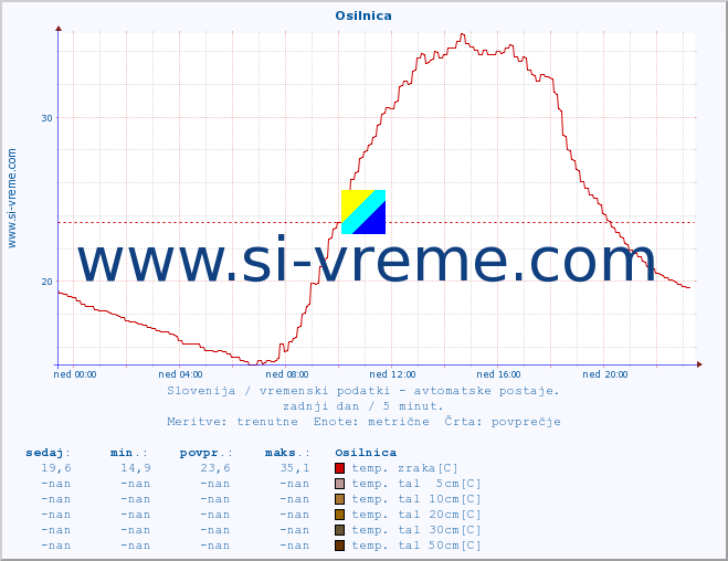 POVPREČJE :: Osilnica :: temp. zraka | vlaga | smer vetra | hitrost vetra | sunki vetra | tlak | padavine | sonce | temp. tal  5cm | temp. tal 10cm | temp. tal 20cm | temp. tal 30cm | temp. tal 50cm :: zadnji dan / 5 minut.