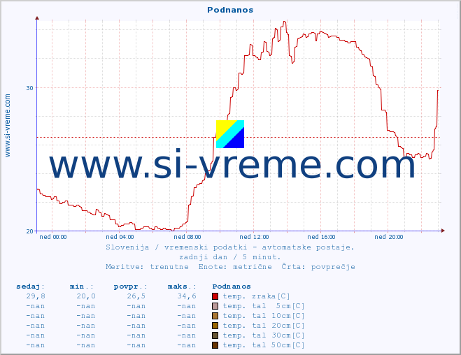 POVPREČJE :: Podnanos :: temp. zraka | vlaga | smer vetra | hitrost vetra | sunki vetra | tlak | padavine | sonce | temp. tal  5cm | temp. tal 10cm | temp. tal 20cm | temp. tal 30cm | temp. tal 50cm :: zadnji dan / 5 minut.