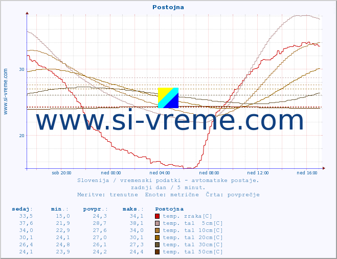 POVPREČJE :: Postojna :: temp. zraka | vlaga | smer vetra | hitrost vetra | sunki vetra | tlak | padavine | sonce | temp. tal  5cm | temp. tal 10cm | temp. tal 20cm | temp. tal 30cm | temp. tal 50cm :: zadnji dan / 5 minut.