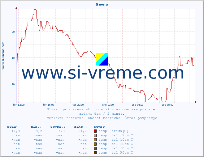 POVPREČJE :: Sevno :: temp. zraka | vlaga | smer vetra | hitrost vetra | sunki vetra | tlak | padavine | sonce | temp. tal  5cm | temp. tal 10cm | temp. tal 20cm | temp. tal 30cm | temp. tal 50cm :: zadnji dan / 5 minut.