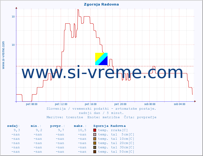 POVPREČJE :: Zgornja Radovna :: temp. zraka | vlaga | smer vetra | hitrost vetra | sunki vetra | tlak | padavine | sonce | temp. tal  5cm | temp. tal 10cm | temp. tal 20cm | temp. tal 30cm | temp. tal 50cm :: zadnji dan / 5 minut.