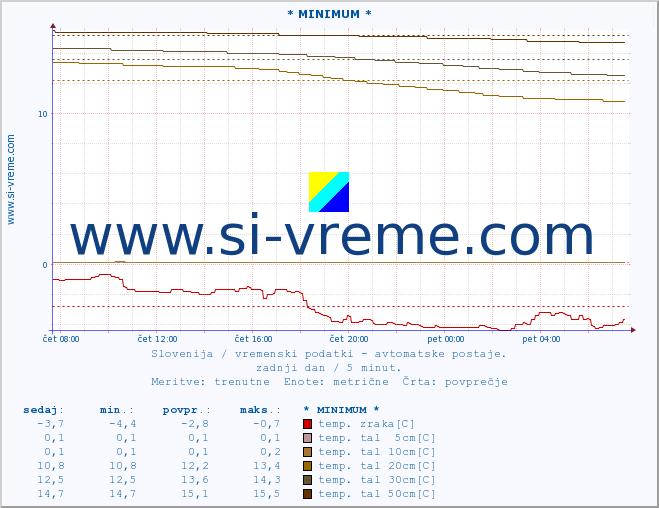 POVPREČJE :: * MINIMUM * :: temp. zraka | vlaga | smer vetra | hitrost vetra | sunki vetra | tlak | padavine | sonce | temp. tal  5cm | temp. tal 10cm | temp. tal 20cm | temp. tal 30cm | temp. tal 50cm :: zadnji dan / 5 minut.