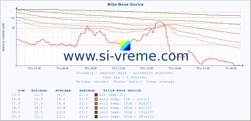  :: Bilje Nova Gorica :: air temp. | humi- dity | wind dir. | wind speed | wind gusts | air pressure | precipi- tation | sun strength | soil temp. 5cm / 2in | soil temp. 10cm / 4in | soil temp. 20cm / 8in | soil temp. 30cm / 12in | soil temp. 50cm / 20in :: last day / 5 minutes.