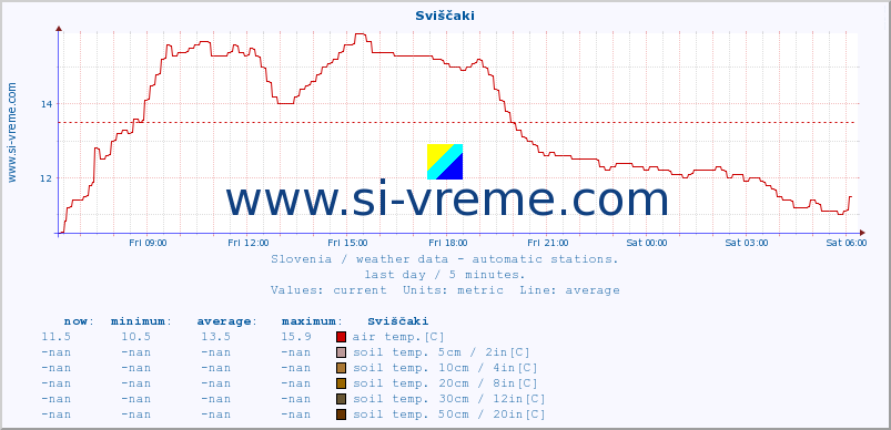  :: Sviščaki :: air temp. | humi- dity | wind dir. | wind speed | wind gusts | air pressure | precipi- tation | sun strength | soil temp. 5cm / 2in | soil temp. 10cm / 4in | soil temp. 20cm / 8in | soil temp. 30cm / 12in | soil temp. 50cm / 20in :: last day / 5 minutes.