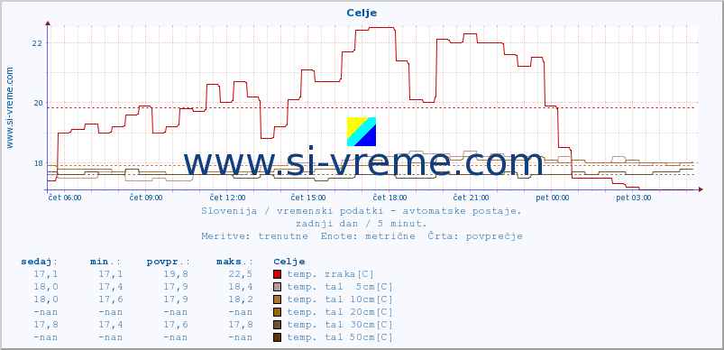 POVPREČJE :: Celje :: temp. zraka | vlaga | smer vetra | hitrost vetra | sunki vetra | tlak | padavine | sonce | temp. tal  5cm | temp. tal 10cm | temp. tal 20cm | temp. tal 30cm | temp. tal 50cm :: zadnji dan / 5 minut.