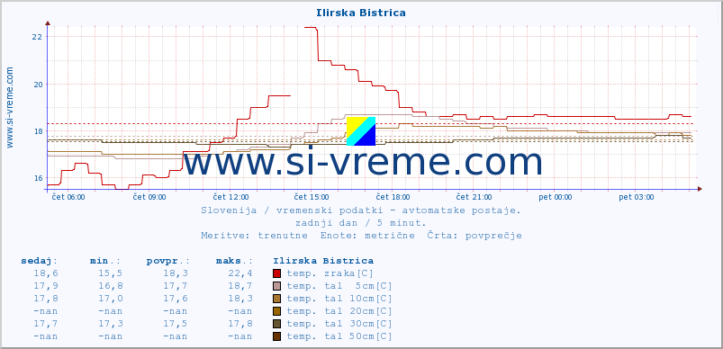 POVPREČJE :: Ilirska Bistrica :: temp. zraka | vlaga | smer vetra | hitrost vetra | sunki vetra | tlak | padavine | sonce | temp. tal  5cm | temp. tal 10cm | temp. tal 20cm | temp. tal 30cm | temp. tal 50cm :: zadnji dan / 5 minut.