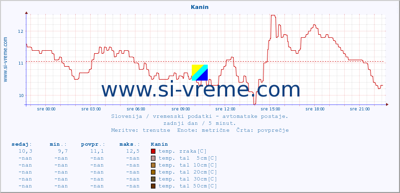 POVPREČJE :: Kanin :: temp. zraka | vlaga | smer vetra | hitrost vetra | sunki vetra | tlak | padavine | sonce | temp. tal  5cm | temp. tal 10cm | temp. tal 20cm | temp. tal 30cm | temp. tal 50cm :: zadnji dan / 5 minut.