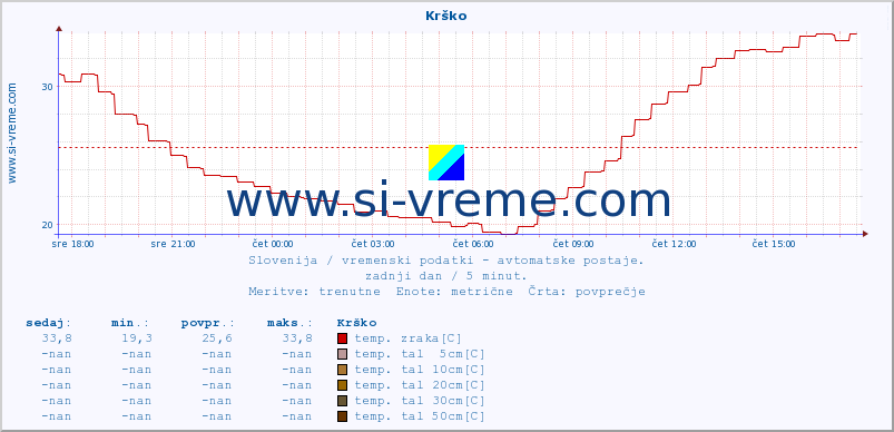 POVPREČJE :: Krško :: temp. zraka | vlaga | smer vetra | hitrost vetra | sunki vetra | tlak | padavine | sonce | temp. tal  5cm | temp. tal 10cm | temp. tal 20cm | temp. tal 30cm | temp. tal 50cm :: zadnji dan / 5 minut.