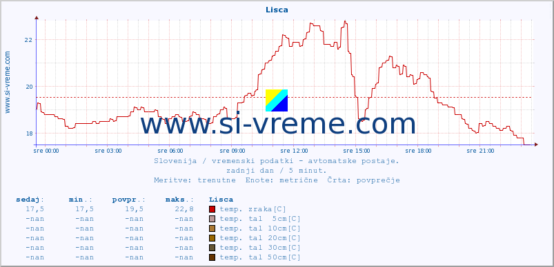 POVPREČJE :: Lisca :: temp. zraka | vlaga | smer vetra | hitrost vetra | sunki vetra | tlak | padavine | sonce | temp. tal  5cm | temp. tal 10cm | temp. tal 20cm | temp. tal 30cm | temp. tal 50cm :: zadnji dan / 5 minut.