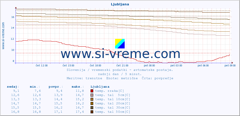 POVPREČJE :: Ljubljana :: temp. zraka | vlaga | smer vetra | hitrost vetra | sunki vetra | tlak | padavine | sonce | temp. tal  5cm | temp. tal 10cm | temp. tal 20cm | temp. tal 30cm | temp. tal 50cm :: zadnji dan / 5 minut.