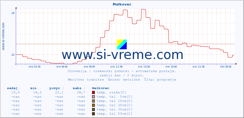 POVPREČJE :: Malkovec :: temp. zraka | vlaga | smer vetra | hitrost vetra | sunki vetra | tlak | padavine | sonce | temp. tal  5cm | temp. tal 10cm | temp. tal 20cm | temp. tal 30cm | temp. tal 50cm :: zadnji dan / 5 minut.