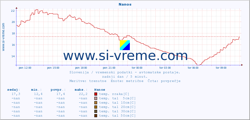 POVPREČJE :: Nanos :: temp. zraka | vlaga | smer vetra | hitrost vetra | sunki vetra | tlak | padavine | sonce | temp. tal  5cm | temp. tal 10cm | temp. tal 20cm | temp. tal 30cm | temp. tal 50cm :: zadnji dan / 5 minut.