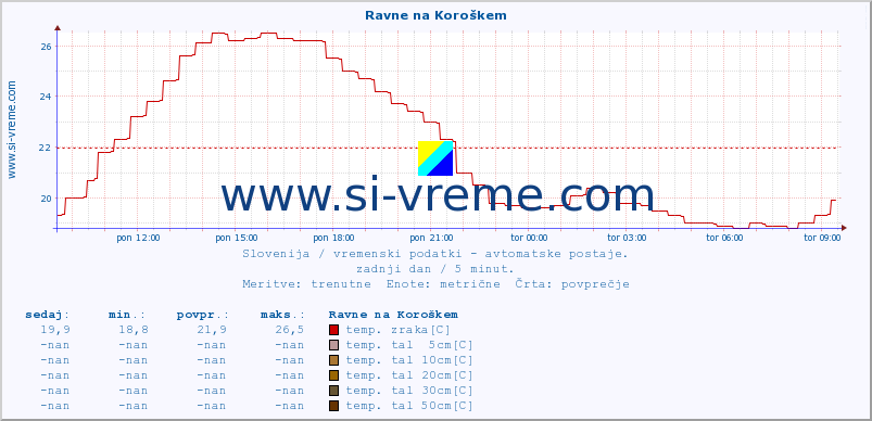 POVPREČJE :: Ravne na Koroškem :: temp. zraka | vlaga | smer vetra | hitrost vetra | sunki vetra | tlak | padavine | sonce | temp. tal  5cm | temp. tal 10cm | temp. tal 20cm | temp. tal 30cm | temp. tal 50cm :: zadnji dan / 5 minut.