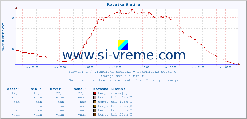 POVPREČJE :: Rogaška Slatina :: temp. zraka | vlaga | smer vetra | hitrost vetra | sunki vetra | tlak | padavine | sonce | temp. tal  5cm | temp. tal 10cm | temp. tal 20cm | temp. tal 30cm | temp. tal 50cm :: zadnji dan / 5 minut.