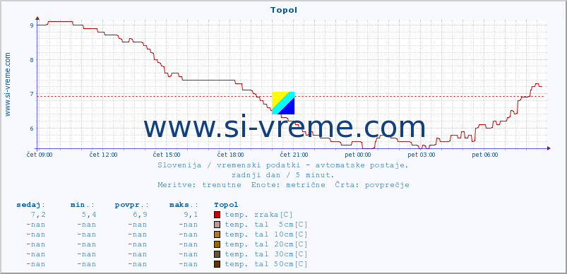 POVPREČJE :: Topol :: temp. zraka | vlaga | smer vetra | hitrost vetra | sunki vetra | tlak | padavine | sonce | temp. tal  5cm | temp. tal 10cm | temp. tal 20cm | temp. tal 30cm | temp. tal 50cm :: zadnji dan / 5 minut.