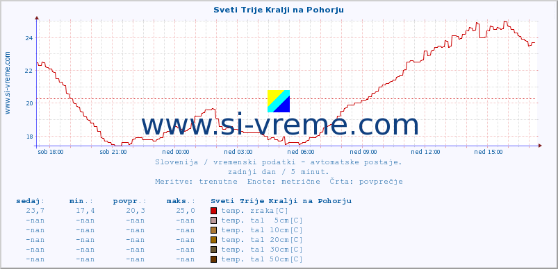 POVPREČJE :: Sveti Trije Kralji na Pohorju :: temp. zraka | vlaga | smer vetra | hitrost vetra | sunki vetra | tlak | padavine | sonce | temp. tal  5cm | temp. tal 10cm | temp. tal 20cm | temp. tal 30cm | temp. tal 50cm :: zadnji dan / 5 minut.