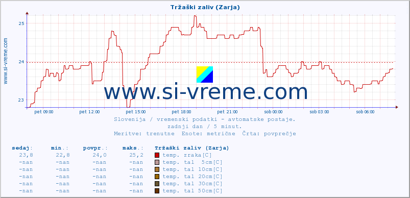 POVPREČJE :: Tržaški zaliv (Zarja) :: temp. zraka | vlaga | smer vetra | hitrost vetra | sunki vetra | tlak | padavine | sonce | temp. tal  5cm | temp. tal 10cm | temp. tal 20cm | temp. tal 30cm | temp. tal 50cm :: zadnji dan / 5 minut.