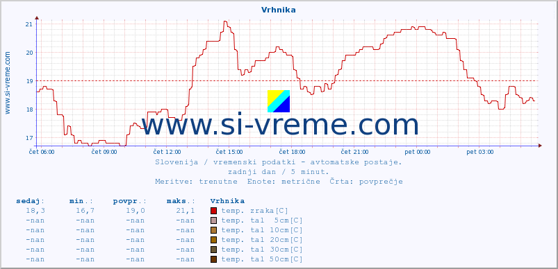 POVPREČJE :: Vrhnika :: temp. zraka | vlaga | smer vetra | hitrost vetra | sunki vetra | tlak | padavine | sonce | temp. tal  5cm | temp. tal 10cm | temp. tal 20cm | temp. tal 30cm | temp. tal 50cm :: zadnji dan / 5 minut.