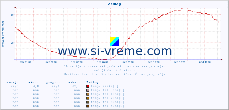 POVPREČJE :: Zadlog :: temp. zraka | vlaga | smer vetra | hitrost vetra | sunki vetra | tlak | padavine | sonce | temp. tal  5cm | temp. tal 10cm | temp. tal 20cm | temp. tal 30cm | temp. tal 50cm :: zadnji dan / 5 minut.