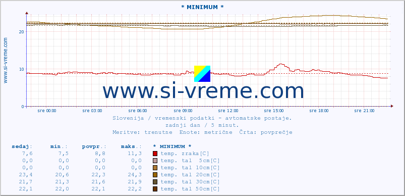 POVPREČJE :: * MINIMUM * :: temp. zraka | vlaga | smer vetra | hitrost vetra | sunki vetra | tlak | padavine | sonce | temp. tal  5cm | temp. tal 10cm | temp. tal 20cm | temp. tal 30cm | temp. tal 50cm :: zadnji dan / 5 minut.