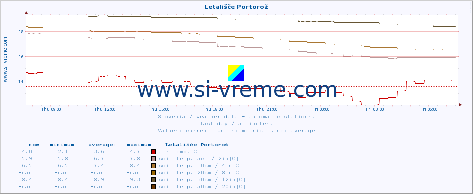  :: Letališče Portorož :: air temp. | humi- dity | wind dir. | wind speed | wind gusts | air pressure | precipi- tation | sun strength | soil temp. 5cm / 2in | soil temp. 10cm / 4in | soil temp. 20cm / 8in | soil temp. 30cm / 12in | soil temp. 50cm / 20in :: last day / 5 minutes.