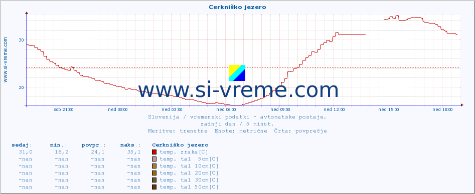 POVPREČJE :: Cerkniško jezero :: temp. zraka | vlaga | smer vetra | hitrost vetra | sunki vetra | tlak | padavine | sonce | temp. tal  5cm | temp. tal 10cm | temp. tal 20cm | temp. tal 30cm | temp. tal 50cm :: zadnji dan / 5 minut.