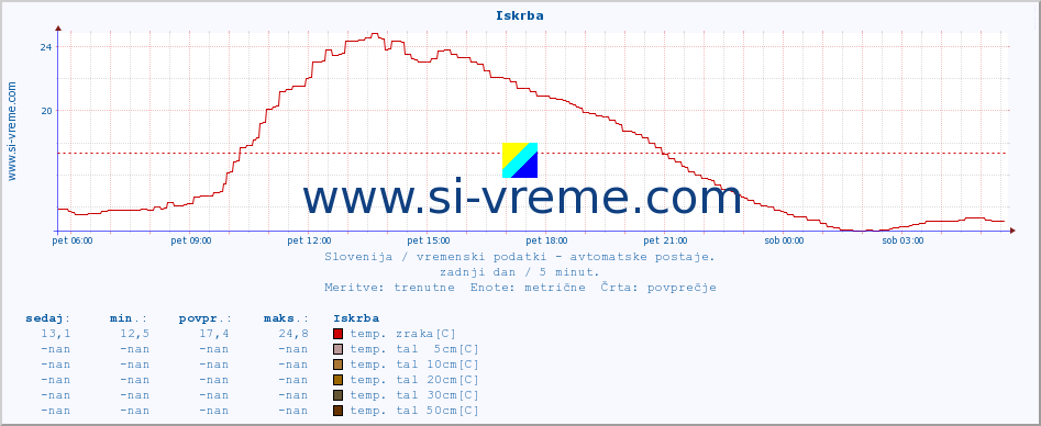 POVPREČJE :: Iskrba :: temp. zraka | vlaga | smer vetra | hitrost vetra | sunki vetra | tlak | padavine | sonce | temp. tal  5cm | temp. tal 10cm | temp. tal 20cm | temp. tal 30cm | temp. tal 50cm :: zadnji dan / 5 minut.