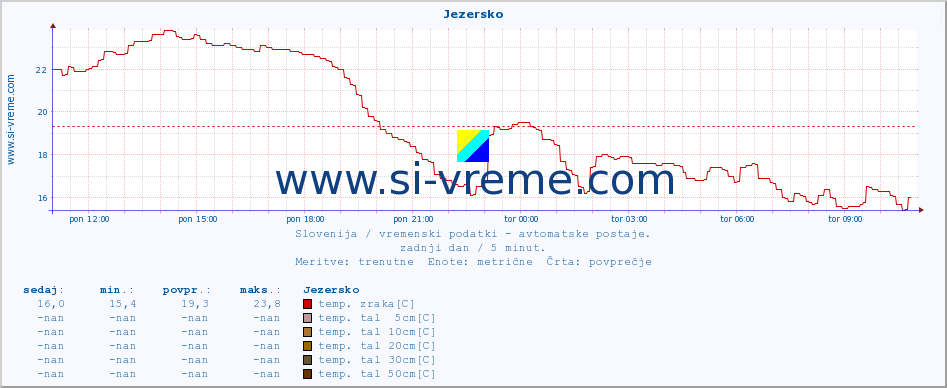 POVPREČJE :: Jezersko :: temp. zraka | vlaga | smer vetra | hitrost vetra | sunki vetra | tlak | padavine | sonce | temp. tal  5cm | temp. tal 10cm | temp. tal 20cm | temp. tal 30cm | temp. tal 50cm :: zadnji dan / 5 minut.