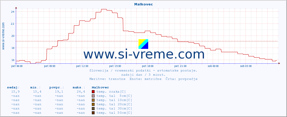 POVPREČJE :: Malkovec :: temp. zraka | vlaga | smer vetra | hitrost vetra | sunki vetra | tlak | padavine | sonce | temp. tal  5cm | temp. tal 10cm | temp. tal 20cm | temp. tal 30cm | temp. tal 50cm :: zadnji dan / 5 minut.