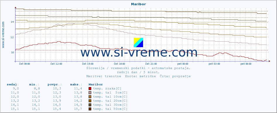 POVPREČJE :: Maribor :: temp. zraka | vlaga | smer vetra | hitrost vetra | sunki vetra | tlak | padavine | sonce | temp. tal  5cm | temp. tal 10cm | temp. tal 20cm | temp. tal 30cm | temp. tal 50cm :: zadnji dan / 5 minut.