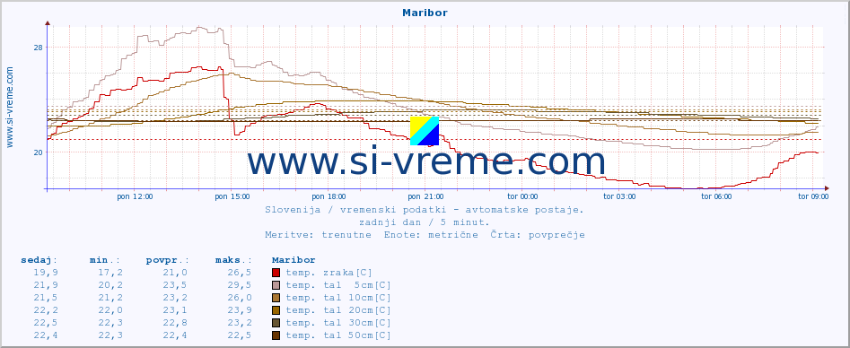 POVPREČJE :: Maribor :: temp. zraka | vlaga | smer vetra | hitrost vetra | sunki vetra | tlak | padavine | sonce | temp. tal  5cm | temp. tal 10cm | temp. tal 20cm | temp. tal 30cm | temp. tal 50cm :: zadnji dan / 5 minut.