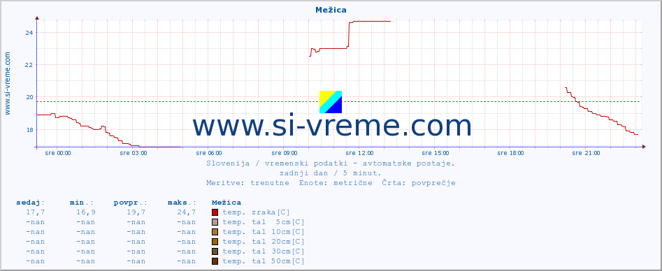 POVPREČJE :: Mežica :: temp. zraka | vlaga | smer vetra | hitrost vetra | sunki vetra | tlak | padavine | sonce | temp. tal  5cm | temp. tal 10cm | temp. tal 20cm | temp. tal 30cm | temp. tal 50cm :: zadnji dan / 5 minut.