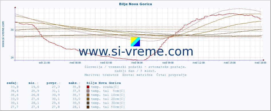 POVPREČJE :: Bilje Nova Gorica :: temp. zraka | vlaga | smer vetra | hitrost vetra | sunki vetra | tlak | padavine | sonce | temp. tal  5cm | temp. tal 10cm | temp. tal 20cm | temp. tal 30cm | temp. tal 50cm :: zadnji dan / 5 minut.