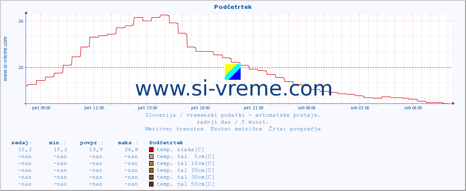 POVPREČJE :: Podčetrtek :: temp. zraka | vlaga | smer vetra | hitrost vetra | sunki vetra | tlak | padavine | sonce | temp. tal  5cm | temp. tal 10cm | temp. tal 20cm | temp. tal 30cm | temp. tal 50cm :: zadnji dan / 5 minut.