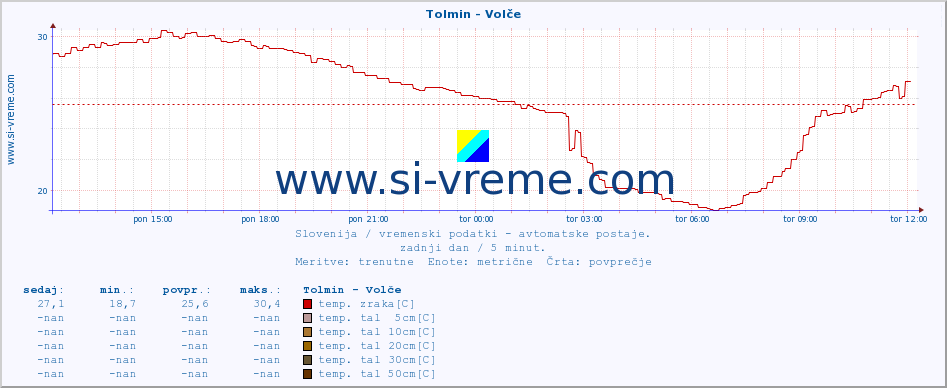 POVPREČJE :: Tolmin - Volče :: temp. zraka | vlaga | smer vetra | hitrost vetra | sunki vetra | tlak | padavine | sonce | temp. tal  5cm | temp. tal 10cm | temp. tal 20cm | temp. tal 30cm | temp. tal 50cm :: zadnji dan / 5 minut.