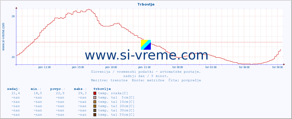 POVPREČJE :: Trbovlje :: temp. zraka | vlaga | smer vetra | hitrost vetra | sunki vetra | tlak | padavine | sonce | temp. tal  5cm | temp. tal 10cm | temp. tal 20cm | temp. tal 30cm | temp. tal 50cm :: zadnji dan / 5 minut.