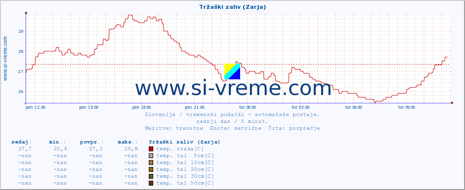 POVPREČJE :: Tržaški zaliv (Zarja) :: temp. zraka | vlaga | smer vetra | hitrost vetra | sunki vetra | tlak | padavine | sonce | temp. tal  5cm | temp. tal 10cm | temp. tal 20cm | temp. tal 30cm | temp. tal 50cm :: zadnji dan / 5 minut.