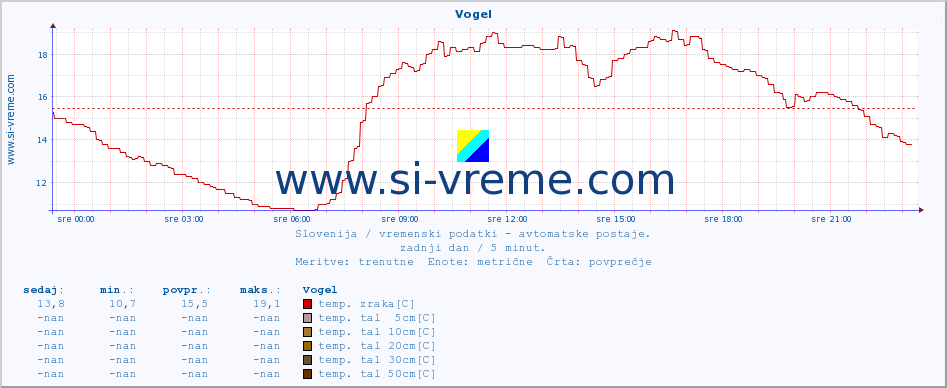 POVPREČJE :: Vogel :: temp. zraka | vlaga | smer vetra | hitrost vetra | sunki vetra | tlak | padavine | sonce | temp. tal  5cm | temp. tal 10cm | temp. tal 20cm | temp. tal 30cm | temp. tal 50cm :: zadnji dan / 5 minut.